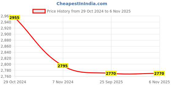 moglix.com Vinod Junior 18/8 Stainless Steel Induction Friendly Pressure Pan with Lid, PPWCJR vinod Price History Graph from 29 Oct 2024 to 6 Nov 2025