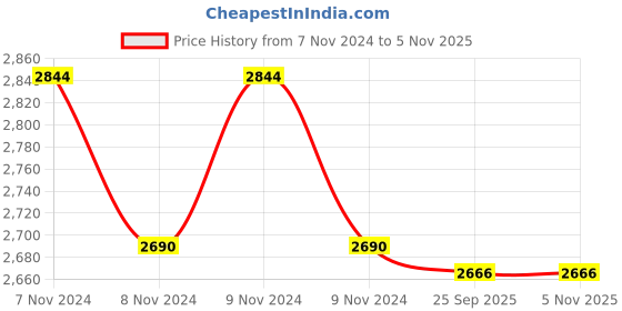 moglix.com Vinod Large Induction Friendly Stainless Steel Multi Pot, IDPOL vinod Price History Graph from 7 Nov 2024 to 5 Nov 2025