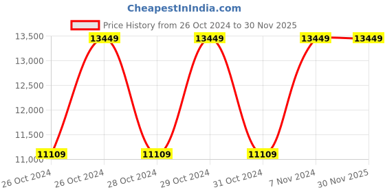 moglix.com Vinod Large Induction Friendly Stainless Steel Multi Pot, IDPOL (Pack of 5) vinod Price History Graph from 26 Oct 2024 to 30 Nov 2025