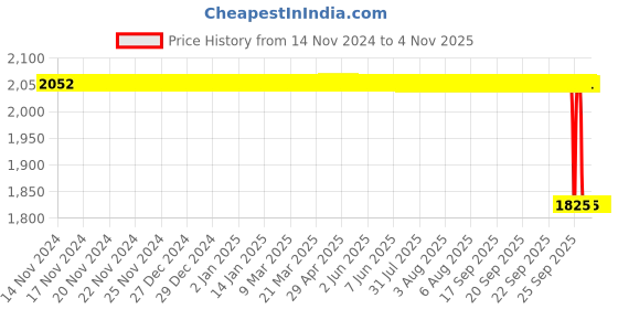moglix.com Vinod Lilac 2 Pcs Aluminium Red Non-Stick Induction Base Cookware Set, LIL2 vinod Price History Graph from 14 Nov 2024 to 3 Nov 2025