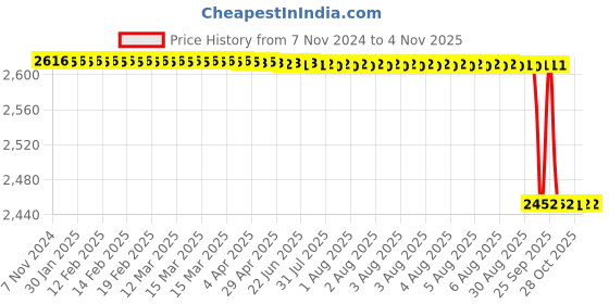 moglix.com Vinod Lilac 3 Pcs Aluminium Purple Non Stick Induction Base Cookware Set, LIL3 vinod Price History Graph from 7 Nov 2024 to 3 Nov 2025