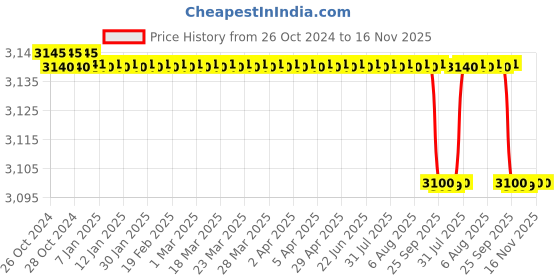 moglix.com Vinod Magic 3.5L 18/8 Stainless Steel Induction Friendly Cooker, SMGPC35 vinod Price History Graph from 26 Oct 2024 to 15 Nov 2025