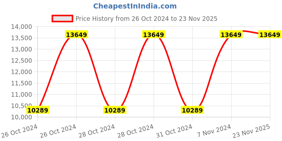 moglix.com Vinod Magic 5.5 Litre 18/8 Stainless Steel Induction Friendly Cooker, SMGPC55 (Pack of 3) vinod Price History Graph from 26 Oct 2024 to 23 Nov 2025
