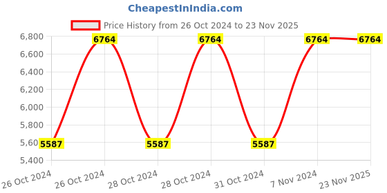 moglix.com Vinod Mini 18/8 Stainless Steel Induction Friendly Pressure Pan with Lid, PPWCMN (Pack of 3) vinod Price History Graph from 26 Oct 2024 to 23 Nov 2025