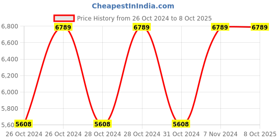 moglix.com Vinod Modena 3 Pcs Stainless Steel Induction Friendly Cookware Set, 3-MOD (Pack of 2) vinod Price History Graph from 26 Oct 2024 to 8 Oct 2025