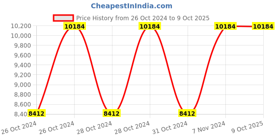 moglix.com Vinod Modena 3 Pcs Stainless Steel Induction Friendly Cookware Set, 3-MOD (Pack of 3) vinod Price History Graph from 26 Oct 2024 to 8 Oct 2025