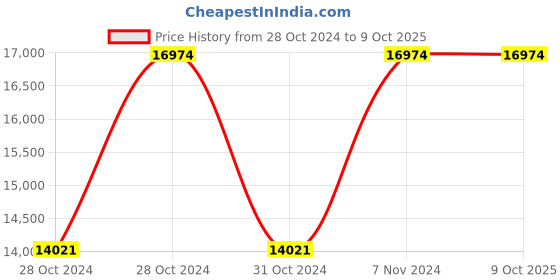 moglix.com Vinod Modena 3 Pcs Stainless Steel Induction Friendly Cookware Set, 3-MOD (Pack of 5) vinod Price History Graph from 28 Oct 2024 to 8 Oct 2025