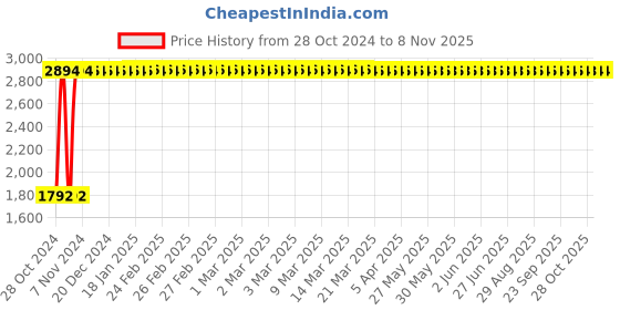 moglix.com Vinod Oxford 3 Pcs Induction Friendly Casserole Set with Lid, OXFD3 vinod Price History Graph from 28 Oct 2024 to 7 Nov 2025