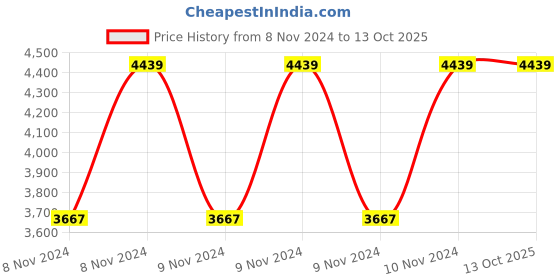 moglix.com Vinod Platinum 1 Litre Induction Friendly Tope with Lid, PTO14 (Pack of 3) vinod Price History Graph from 8 Nov 2024 to 12 Oct 2025