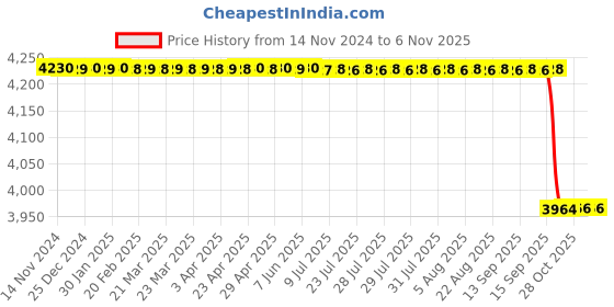 moglix.com Vinod Platinum 10.5L Induction Friendly Tope with Lid, PTO32 vinod Price History Graph from 14 Nov 2024 to 5 Nov 2025