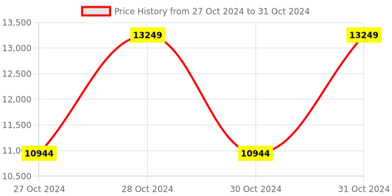 moglix.com Vinod Platinum 1.1 Litre Induction Friendly Extra Deep Kadhai with Lid, EDPTKD18 (Pack of 5) vinod Price History Graph from 27 Oct 2024 to 31 Oct 2024