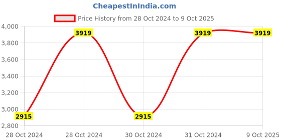 moglix.com Vinod Platinum 1.1 Litre Induction Friendly Extra Deep Tasla, EDPTT18 (Pack of 2) vinod Price History Graph from 28 Oct 2024 to 9 Oct 2025