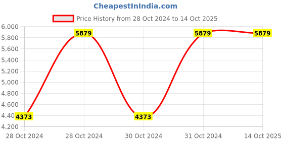moglix.com Vinod Platinum 1.1 Litre Induction Friendly Extra Deep Tasla, EDPTT18 (Pack of 3) vinod Price History Graph from 28 Oct 2024 to 14 Oct 2025