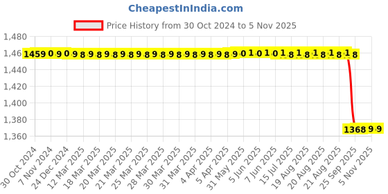 moglix.com Vinod Platinum 1.1L Induction Friendly Extra Deep Tasla, EDPTT18 vinod Price History Graph from 30 Oct 2024 to 3 Nov 2025