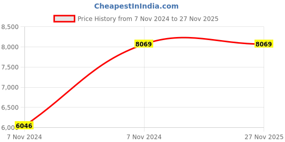 moglix.com Vinod Platinum 1.2 Litre Induction Friendly Saucepan with Lid, PSP14 (Pack of 3) vinod Price History Graph from 7 Nov 2024 to 27 Nov 2025