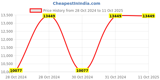 moglix.com Vinod Platinum 1.2 Litre Induction Friendly Saucepan with Lid, PSP14 (Pack of 5) vinod Price History Graph from 28 Oct 2024 to 10 Oct 2025