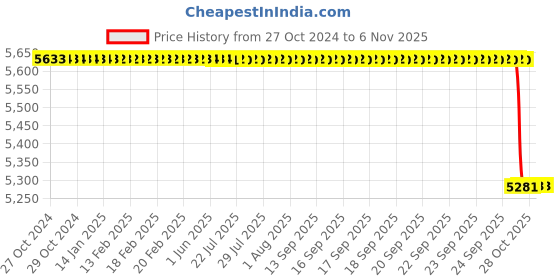 moglix.com Vinod Platinum 12L Induction Friendly Kadhai with Lid, PTKD40 vinod Price History Graph from 27 Oct 2024 to 6 Nov 2025