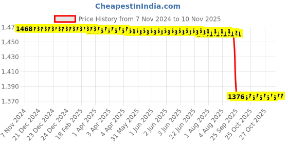 moglix.com Vinod Platinum 1.4L Induction Friendly Tasla, PTT20 vinod Price History Graph from 7 Nov 2024 to 9 Nov 2025