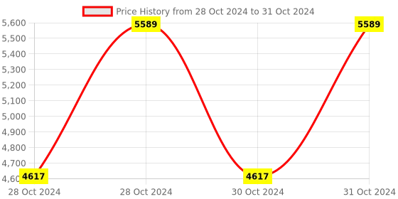 moglix.com Vinod Platinum 1.5 Litre Induction Friendly Extra Deep Kadhai with Lid, EDPTKD20 (Pack of 2) vinod Price History Graph from 28 Oct 2024 to 31 Oct 2024