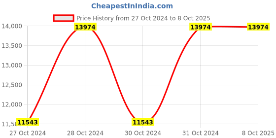 moglix.com Vinod Platinum 1.5 Litre Induction Friendly Extra Deep Kadhai with Lid, EDPTKD20 (Pack of 5) vinod Price History Graph from 27 Oct 2024 to 8 Oct 2025