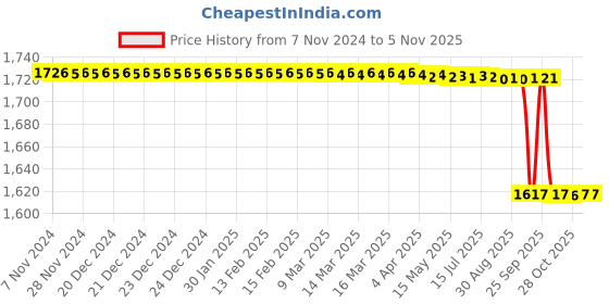 moglix.com Vinod Platinum 1.5L Induction Friendly Extra Deep Tasla, EDPTT20 vinod Price History Graph from 7 Nov 2024 to 3 Nov 2025