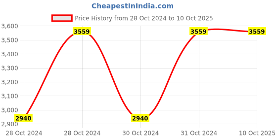 moglix.com Vinod Platinum 1.7 Litre Induction Friendly Tope with Lid, PTO16 (Pack of 2) vinod Price History Graph from 28 Oct 2024 to 9 Oct 2025