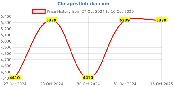 moglix.com Vinod Platinum 1.7 Litre Induction Friendly Tope with Lid, PTO16 (Pack of 3) vinod Price History Graph from 27 Oct 2024 to 16 Oct 2025