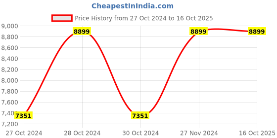 moglix.com Vinod Platinum 1.7 Litre Induction Friendly Tope with Lid, PTO16 (Pack of 5) vinod Price History Graph from 27 Oct 2024 to 14 Oct 2025