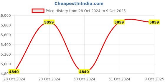 moglix.com Vinod Platinum 1.8 Litre Induction Friendly Kadhai with Lid, PTKD22 (Pack of 2) vinod Price History Graph from 28 Oct 2024 to 9 Oct 2025