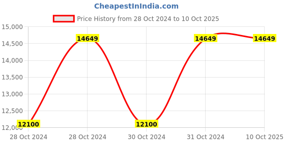 moglix.com Vinod Platinum 1.8 Litre Induction Friendly Kadhai with Lid, PTKD22 (Pack of 5) vinod Price History Graph from 28 Oct 2024 to 9 Oct 2025