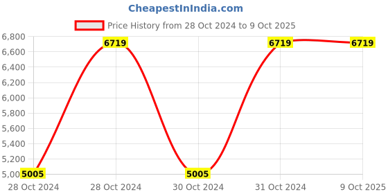 moglix.com Vinod Platinum 1.8 Litre Induction Friendly Saucepot with Lid, PSO18 (Pack of 2) vinod Price History Graph from 28 Oct 2024 to 9 Oct 2025