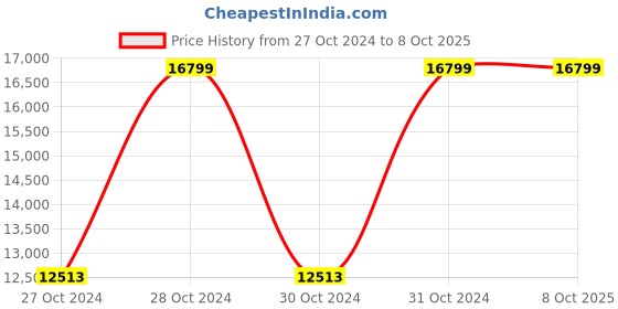 moglix.com Vinod Platinum 1.8 Litre Induction Friendly Saucepot with Lid, PSO18 (Pack of 5) vinod Price History Graph from 27 Oct 2024 to 8 Oct 2025