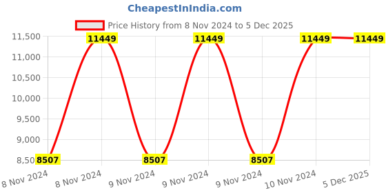 moglix.com Vinod Platinum 1.8 Litre Induction Friendly Tasla, PTT22 (Pack of 5) vinod Price History Graph from 8 Nov 2024 to 5 Dec 2025