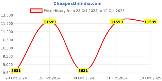 moglix.com Vinod Platinum 18cm Induction Friendly Frypan, PTF18 (Pack of 5) vinod Price History Graph from 28 Oct 2024 to 17 Oct 2025