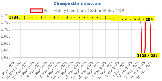 moglix.com Vinod Platinum 1.8L Induction Friendly Tasla, PTT22 vinod Price History Graph from 7 Nov 2024 to 15 Nov 2025