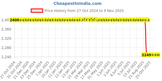 moglix.com Vinod Platinum 20cm Induction Friendly Deep Frypan with Lid, PTDF20 vinod Price History Graph from 27 Oct 2024 to 8 Nov 2025