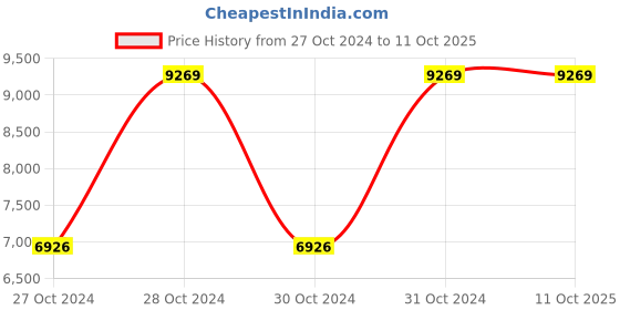 moglix.com Vinod Platinum 20cm Induction Friendly Deep Frypan with Lid, PTDF20 (Pack of 3) vinod Price History Graph from 27 Oct 2024 to 10 Oct 2025