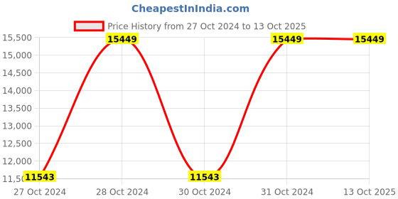 moglix.com Vinod Platinum 20cm Induction Friendly Deep Frypan with Lid, PTDF20 (Pack of 5) vinod Price History Graph from 27 Oct 2024 to 12 Oct 2025