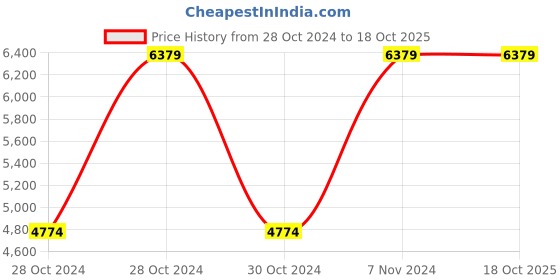 moglix.com Vinod Platinum 2.2 Litre Induction Friendly Saucepan with Lid, PSP18 (Pack of 2) vinod Price History Graph from 28 Oct 2024 to 16 Oct 2025