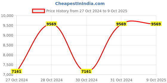moglix.com Vinod Platinum 2.2 Litre Induction Friendly Saucepan with Lid, PSP18 (Pack of 3) vinod Price History Graph from 27 Oct 2024 to 9 Oct 2025