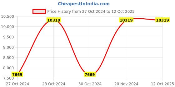 moglix.com Vinod Platinum 22cm Induction Friendly Deep Frypan with Lid, PTDF22 (Pack of 3) vinod Price History Graph from 27 Oct 2024 to 12 Oct 2025