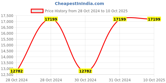 moglix.com Vinod Platinum 22cm Induction Friendly Deep Frypan with Lid, PTDF22 (Pack of 5) vinod Price History Graph from 28 Oct 2024 to 9 Oct 2025