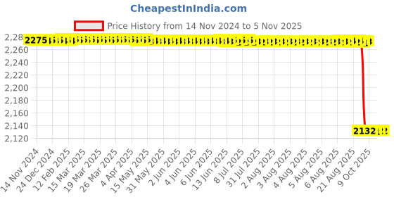 moglix.com Vinod Platinum 22cm Induction Friendly Frypan, PTF22 vinod Price History Graph from 14 Nov 2024 to 4 Nov 2025
