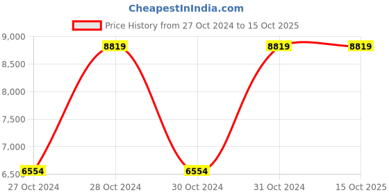 moglix.com Vinod Platinum 22cm Induction Friendly Frypan, PTF22 (Pack of 3) vinod Price History Graph from 27 Oct 2024 to 14 Oct 2025