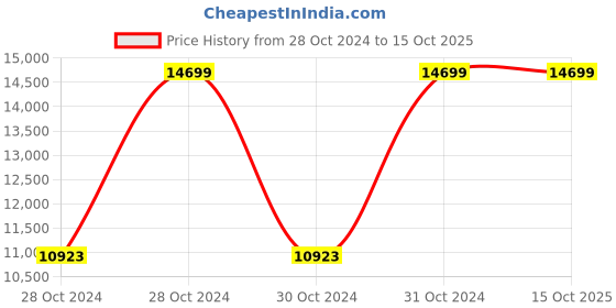 moglix.com Vinod Platinum 22cm Induction Friendly Frypan, PTF22 (Pack of 5) vinod Price History Graph from 28 Oct 2024 to 15 Oct 2025