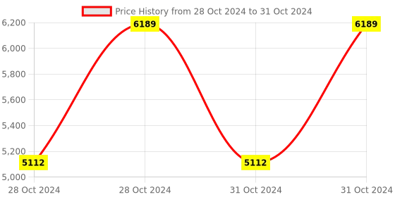 moglix.com Vinod Platinum 2.4 Litre Induction Friendly Extra Deep Kadhai with Lid, EDPTKD22 (Pack of 2) vinod Price History Graph from 28 Oct 2024 to 31 Oct 2024