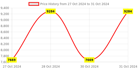 moglix.com Vinod Platinum 2.4 Litre Induction Friendly Extra Deep Kadhai with Lid, EDPTKD22 (Pack of 3) vinod Price History Graph from 27 Oct 2024 to 31 Oct 2024