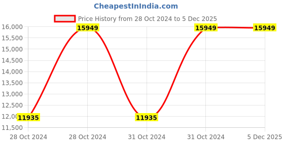 moglix.com Vinod Platinum 24cm Induction Friendly Frypan, PTF24 (Pack of 5) vinod Price History Graph from 28 Oct 2024 to 5 Dec 2025