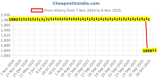 moglix.com Vinod Platinum 2.4L Induction Friendly Extra Deep Tasla, EDPTT22 vinod Price History Graph from 7 Nov 2024 to 6 Nov 2025