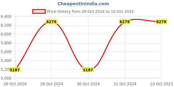 moglix.com Vinod Platinum 2.5 Litre Induction Friendly Kadhai with Lid, PTKD24 (Pack of 2) vinod Price History Graph from 28 Oct 2024 to 9 Oct 2025